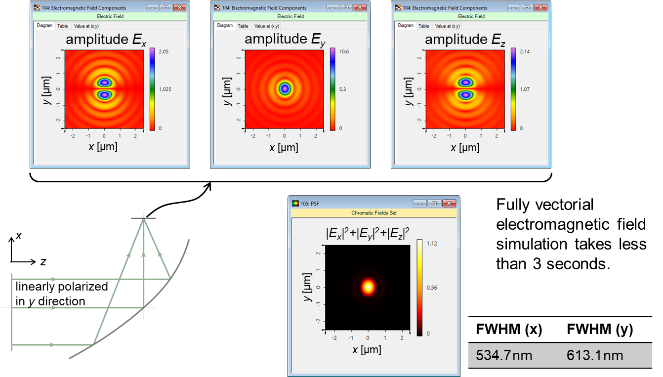 HighNA Focusing by OffAxis Parabolic Mirror LightTran